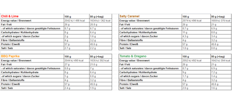 Ingredients and nutritional table