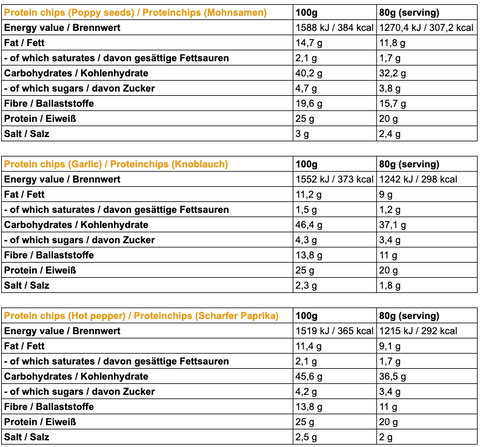 Ingredients and nutritional table